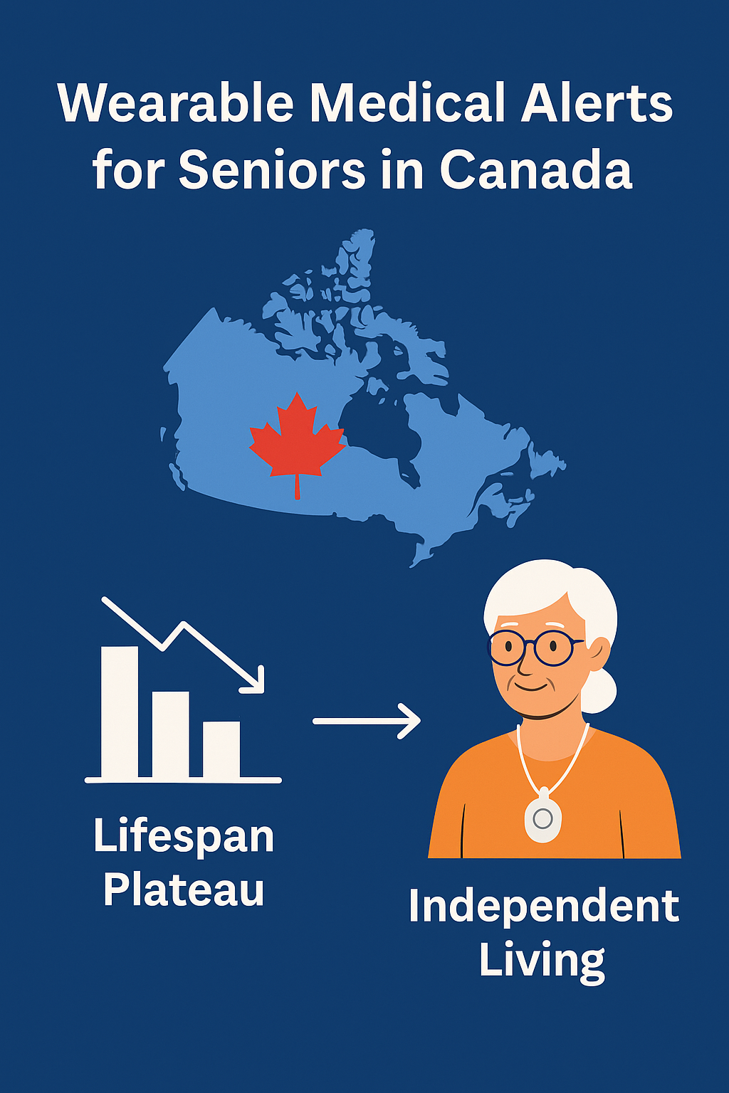 Infographic showing Canadian map, declining lifespan chart, and a senior woman wearing a fall detection pendant, representing the role of wearable medical alerts in senior independence.