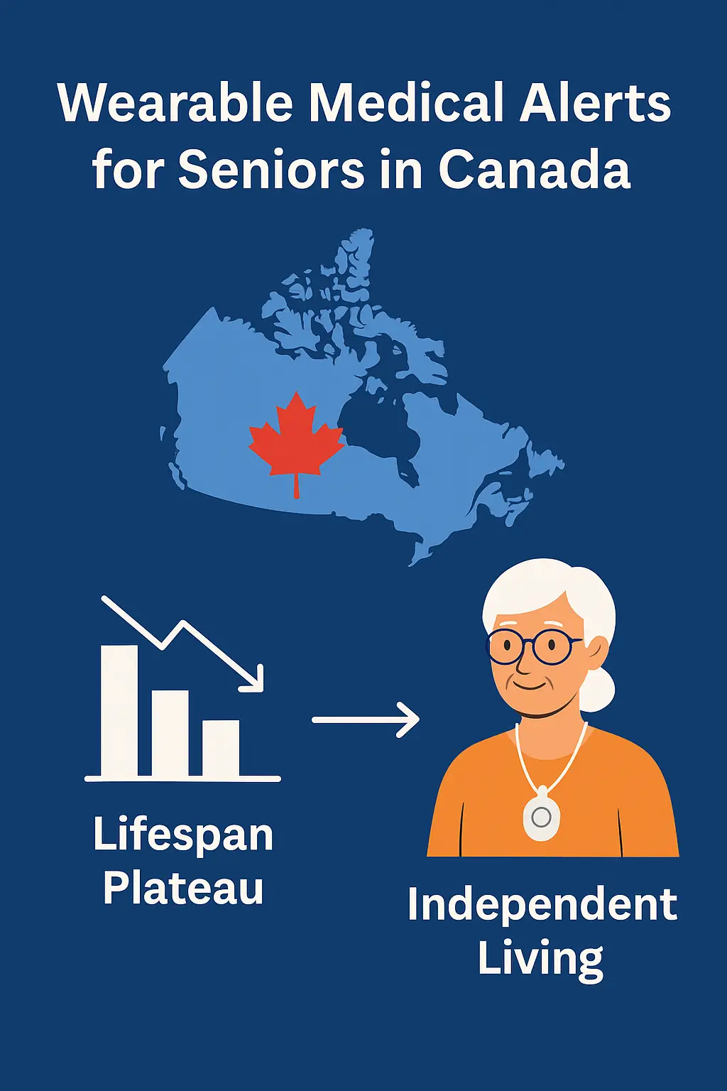 Infographic showing Canadian map, declining lifespan chart, and a senior woman wearing a fall detection pendant, representing the role of wearable medical alerts in senior independence.