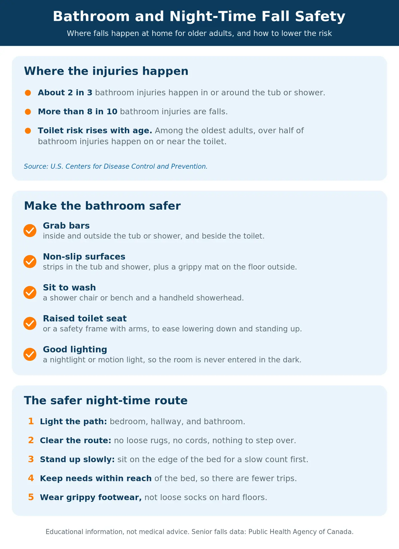 Bathroom and night-time fall safety: about two-thirds of bathroom injuries happen in the tub or shower and toilet risk rises with age (CDC); key fixes are grab bars inside and outside the tub or shower and beside the toilet, non-slip strips, a shower chair, and good lighting; the safer night-time routine is to light the path, keep it clear, stand up slowly, keep needs within reach, and wear grippy footwear.