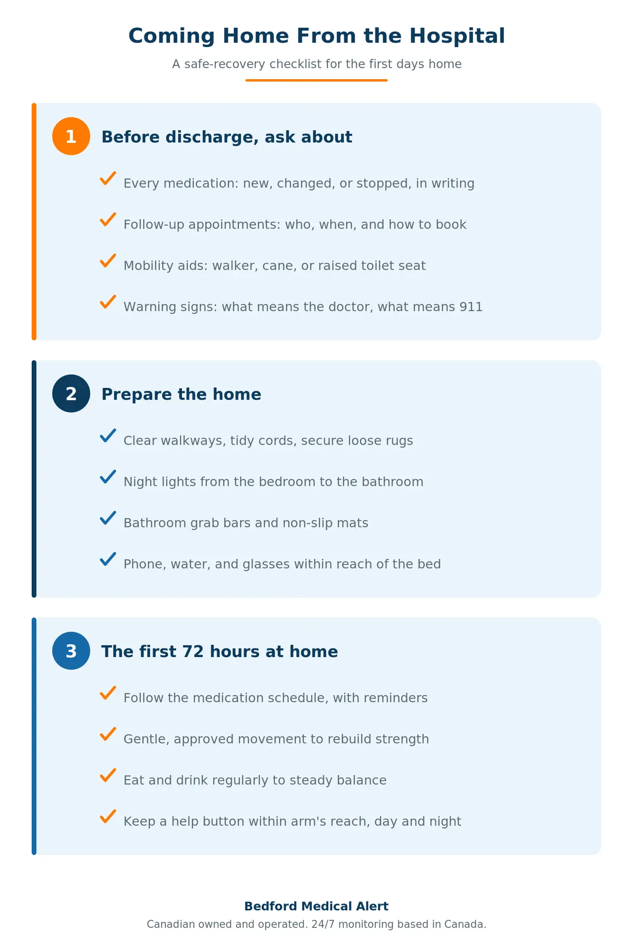 Coming home from the hospital safety checklist: before discharge ask about medications, follow-ups, mobility aids and warning signs; prepare the home by clearing walkways, adding lighting and bathroom grab bars; in the first 72 hours follow the medication schedule, move gently, and keep a help button within reach.