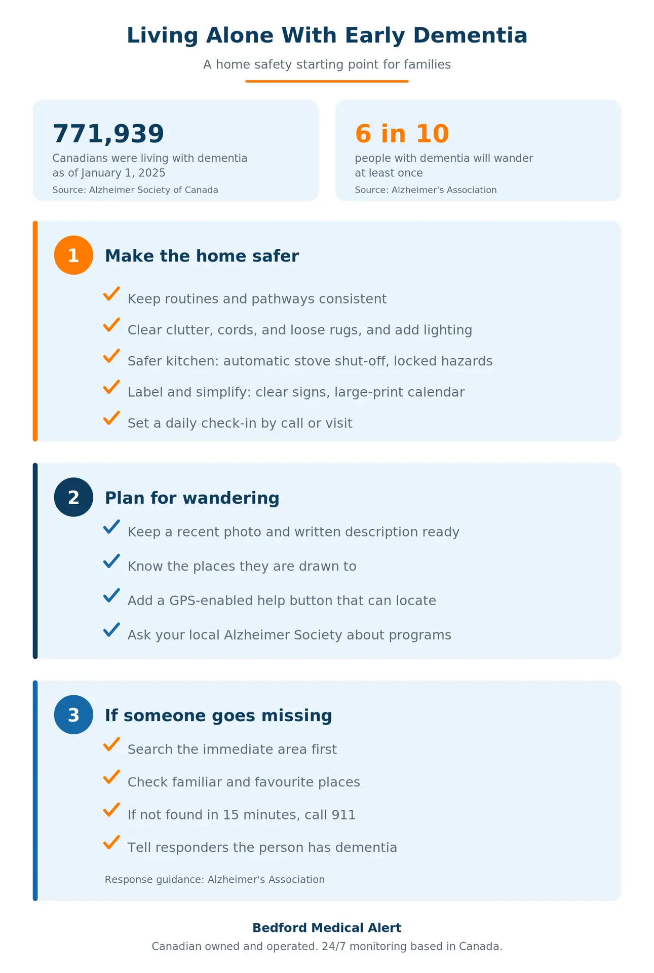 Living alone with early dementia safety starting point: keep routines and pathways consistent, reduce fall and kitchen hazards, label and simplify, set a daily check-in, and plan for wandering with a GPS-enabled help button; if a person goes missing, search the immediate area and familiar places, and if they are not found within 15 minutes call 911 and say the person has dementia.
