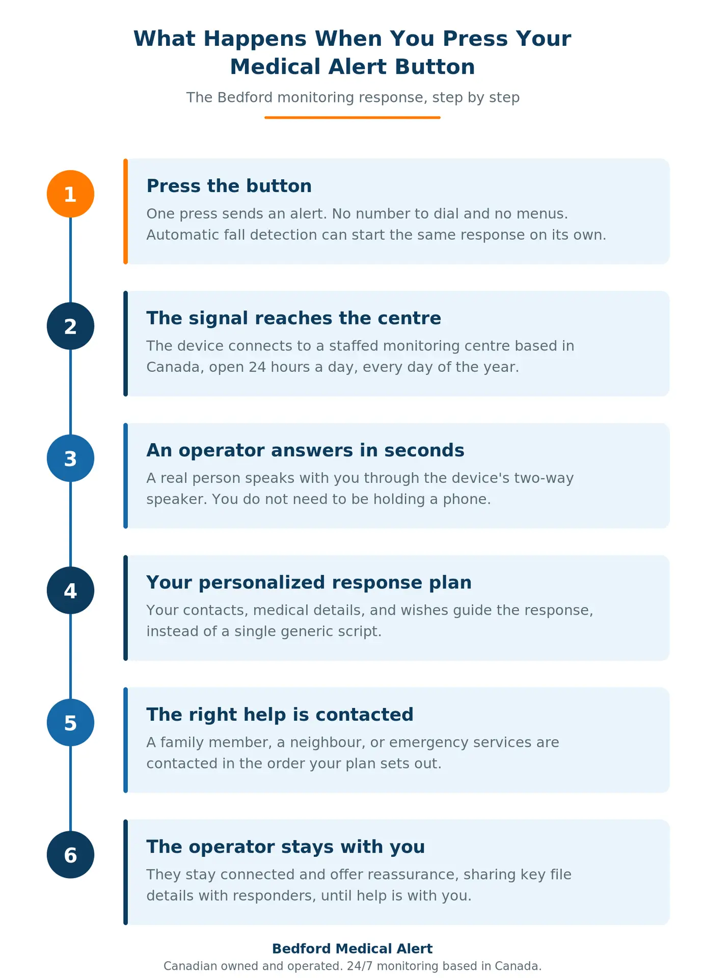 Step-by-step timeline of a Bedford Medical Alert response: press the button, connect to the 24/7 Canadian monitoring centre, an operator answers by two-way voice, they follow your personalized response plan, the right help is contacted, and the operator stays with you until help arrives.