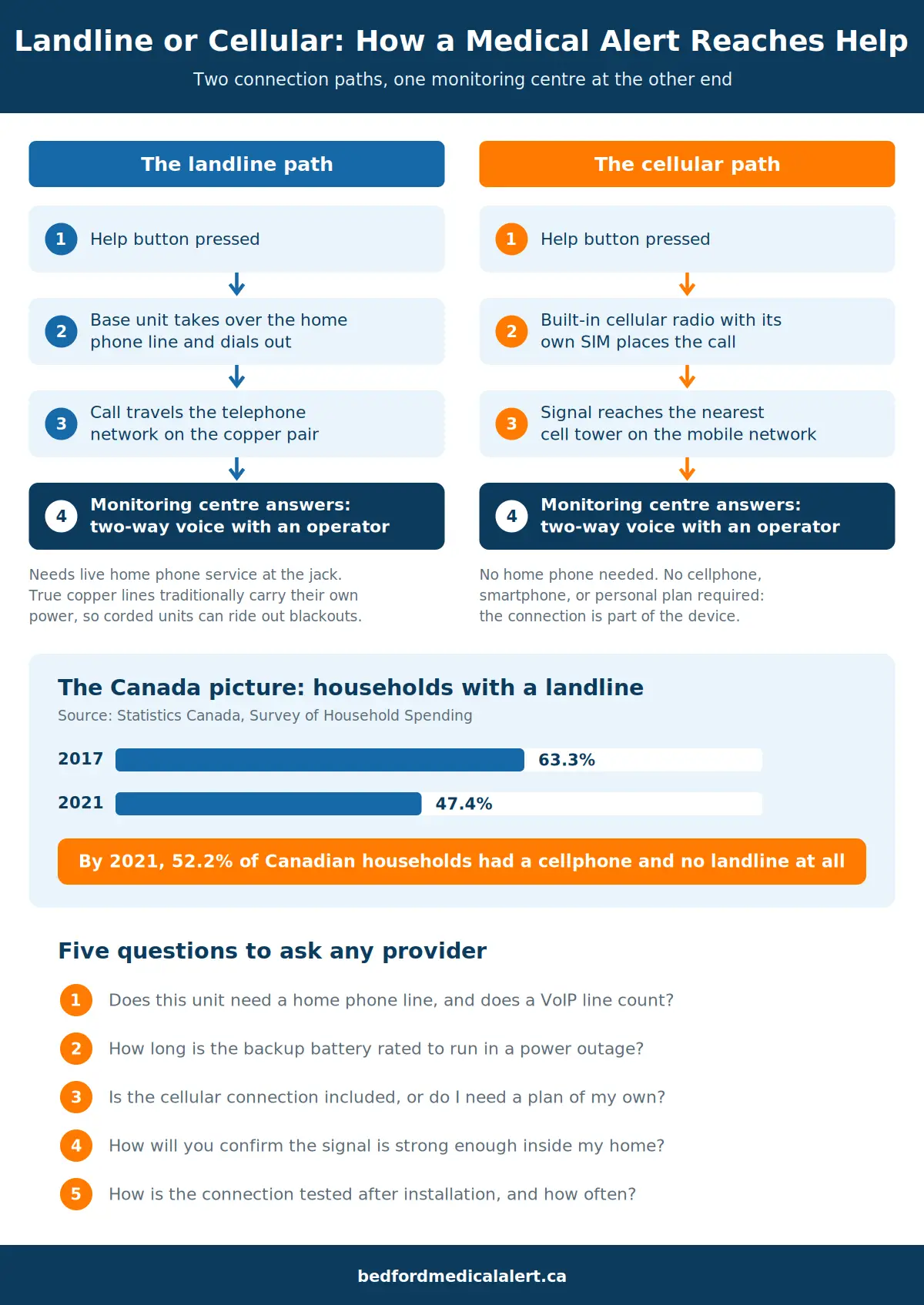 Diagram comparing how landline and cellular medical alert systems reach the monitoring centre, with Statistics Canada household phone figures and five questions to ask any provider