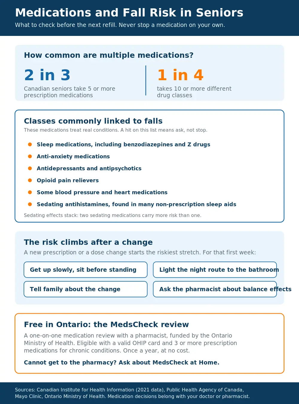 Infographic on medications and fall risk in seniors: how many Canadian seniors take multiple medications, drug classes commonly linked to falls, the higher risk window after a prescription change, and Ontario's free MedsCheck pharmacist review