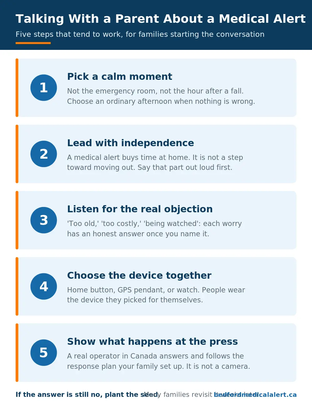 Five steps for talking with an aging parent about a medical alert: pick a calm moment, lead with independence, listen for the real objection, choose the device together, and show what happens when the button is pressed.