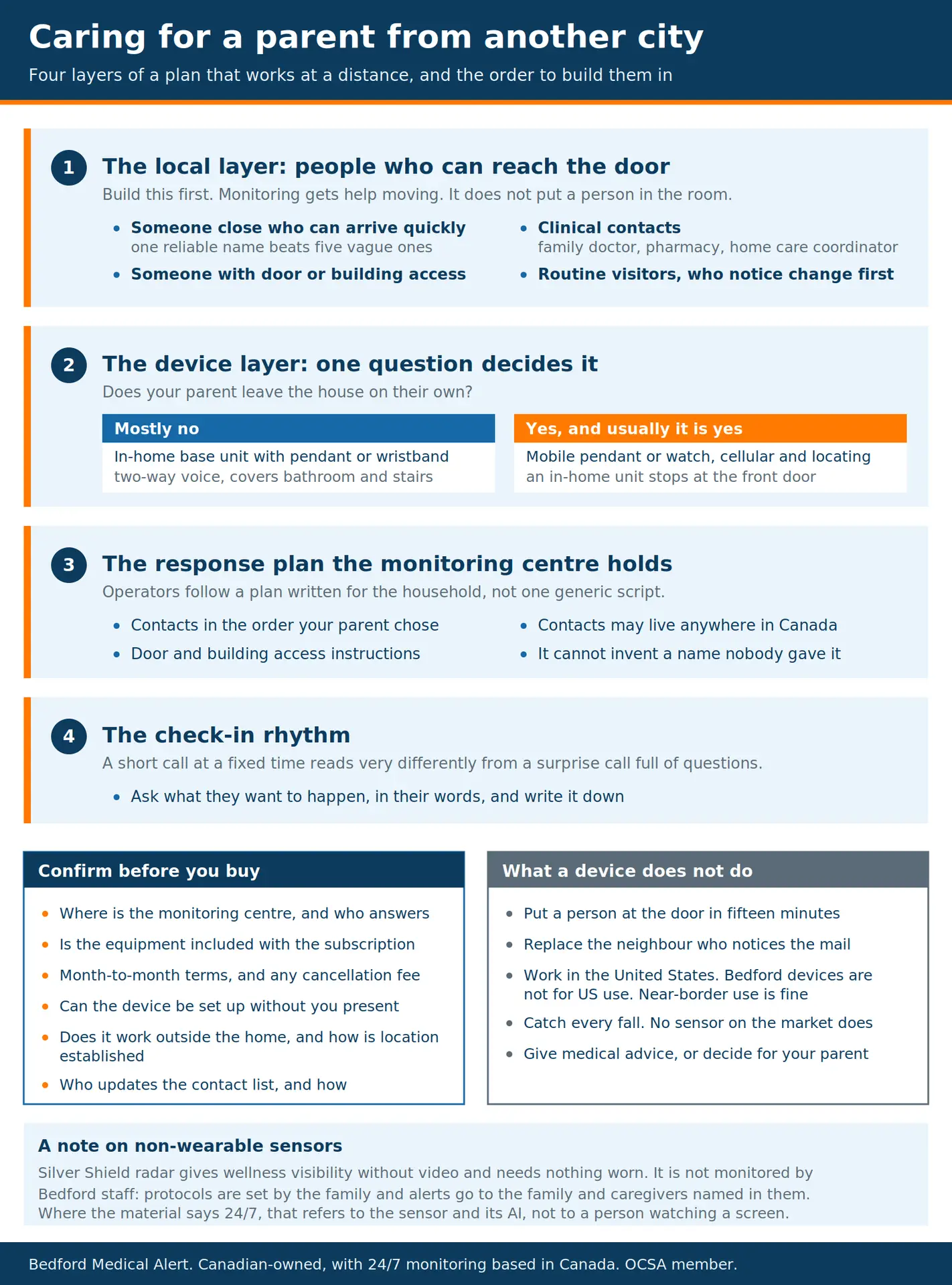 Four layers of a long distance care plan: the local people who can reach the door, the device that travels with your parent, the response plan held by the monitoring centre, and a check-in rhythm, with a list of what to confirm before buying and what a device cannot do.
