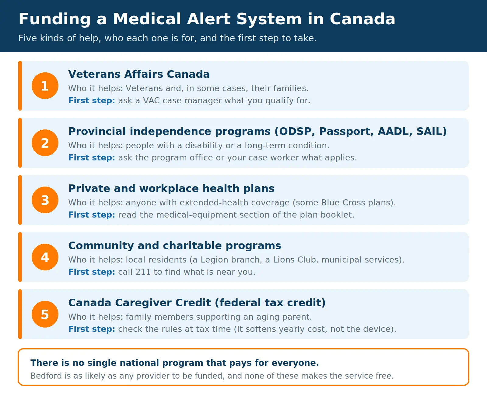 Five kinds of funding help for a medical alert system in Canada: Veterans Affairs, provincial independence programs, private and workplace health plans, community and charitable programs, and a federal caregiver tax credit, with who each is for and the first step to take
