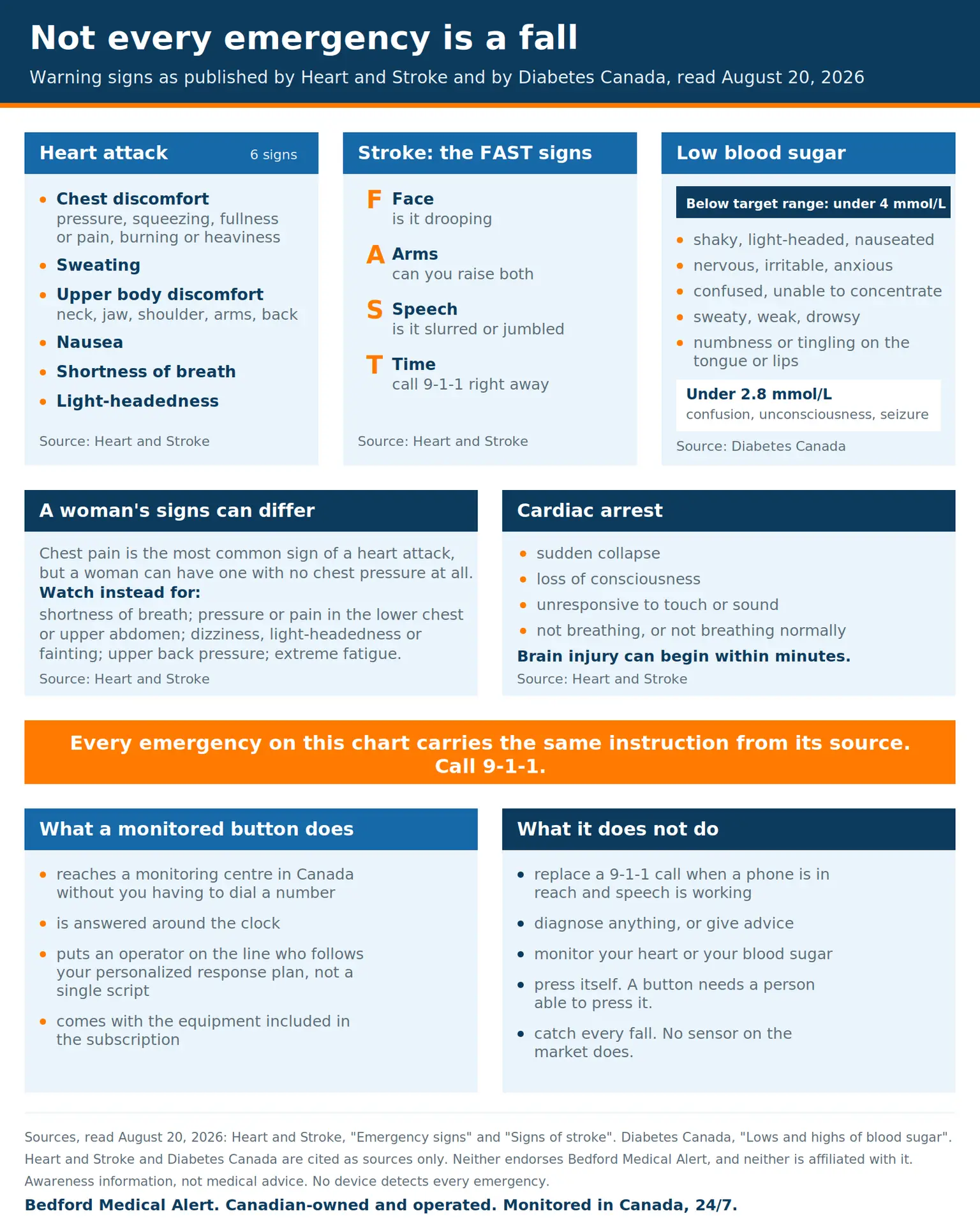 Warning signs of heart attack, stroke and low blood sugar as published by Heart and Stroke and Diabetes Canada, with what a monitored medical alert button does and does not do.