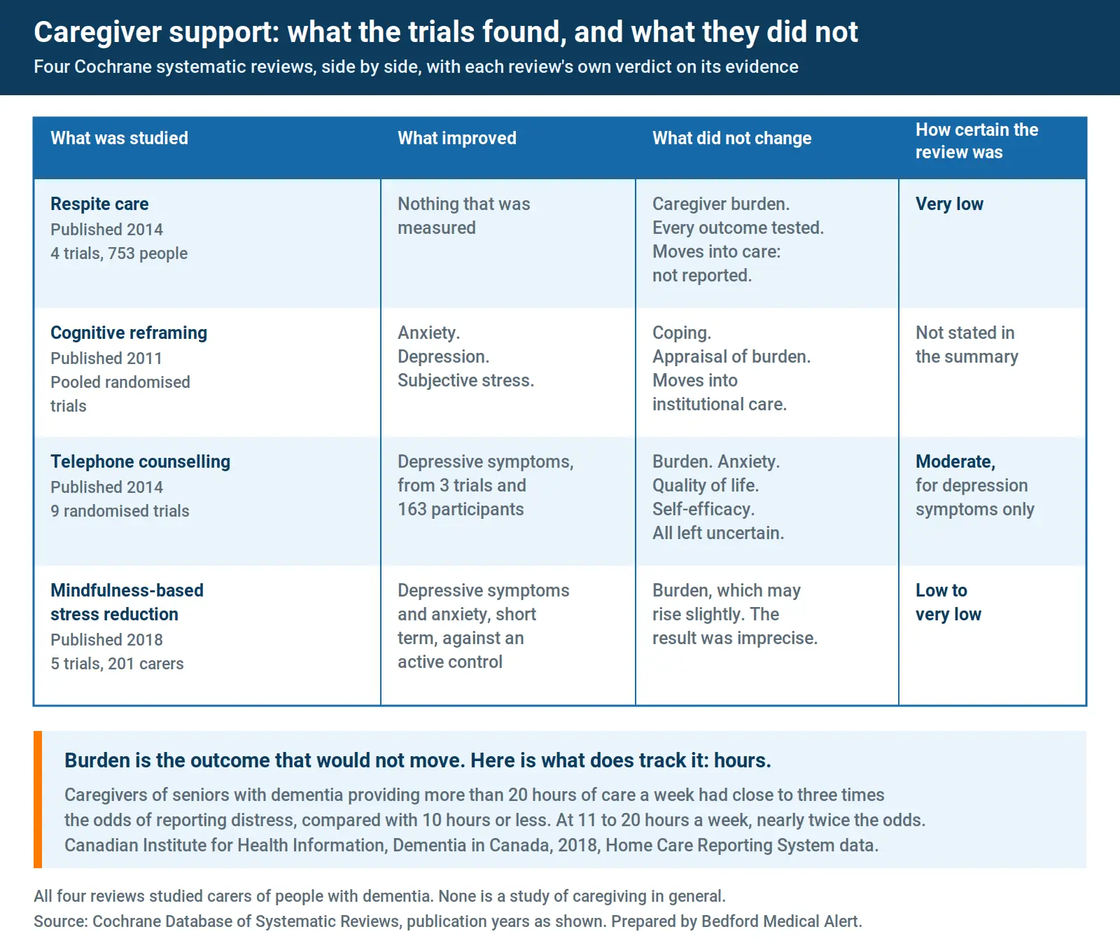 Four Cochrane reviews of caregiver support compared, showing which outcomes improved, which did not change, and how each review rated its own evidence quality.
