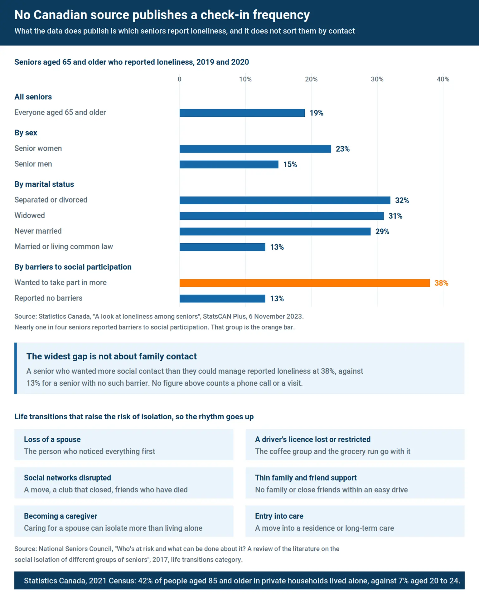 Chart of Statistics Canada loneliness rates among seniors by circumstance, showing 38 per cent among seniors facing barriers to social participation against 13 per cent with no barriers, alongside the National Seniors Council list of life transitions that call for more contact.
