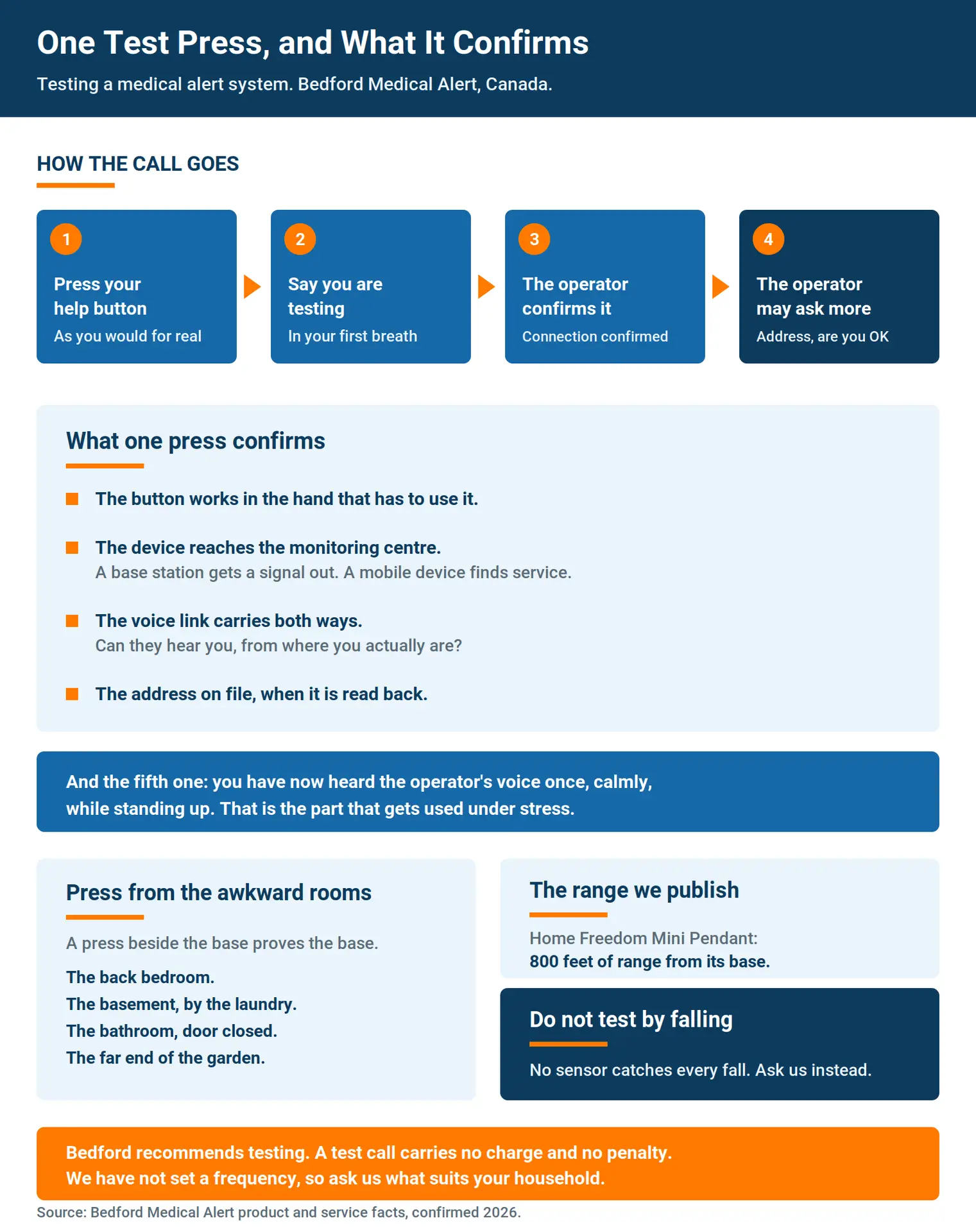 Four step sequence for testing a medical alert system: press the button, say you are testing, the operator confirms the connection, the operator may ask more questions including your address, with a panel listing what one press confirms and a panel on where in the home to press from.
