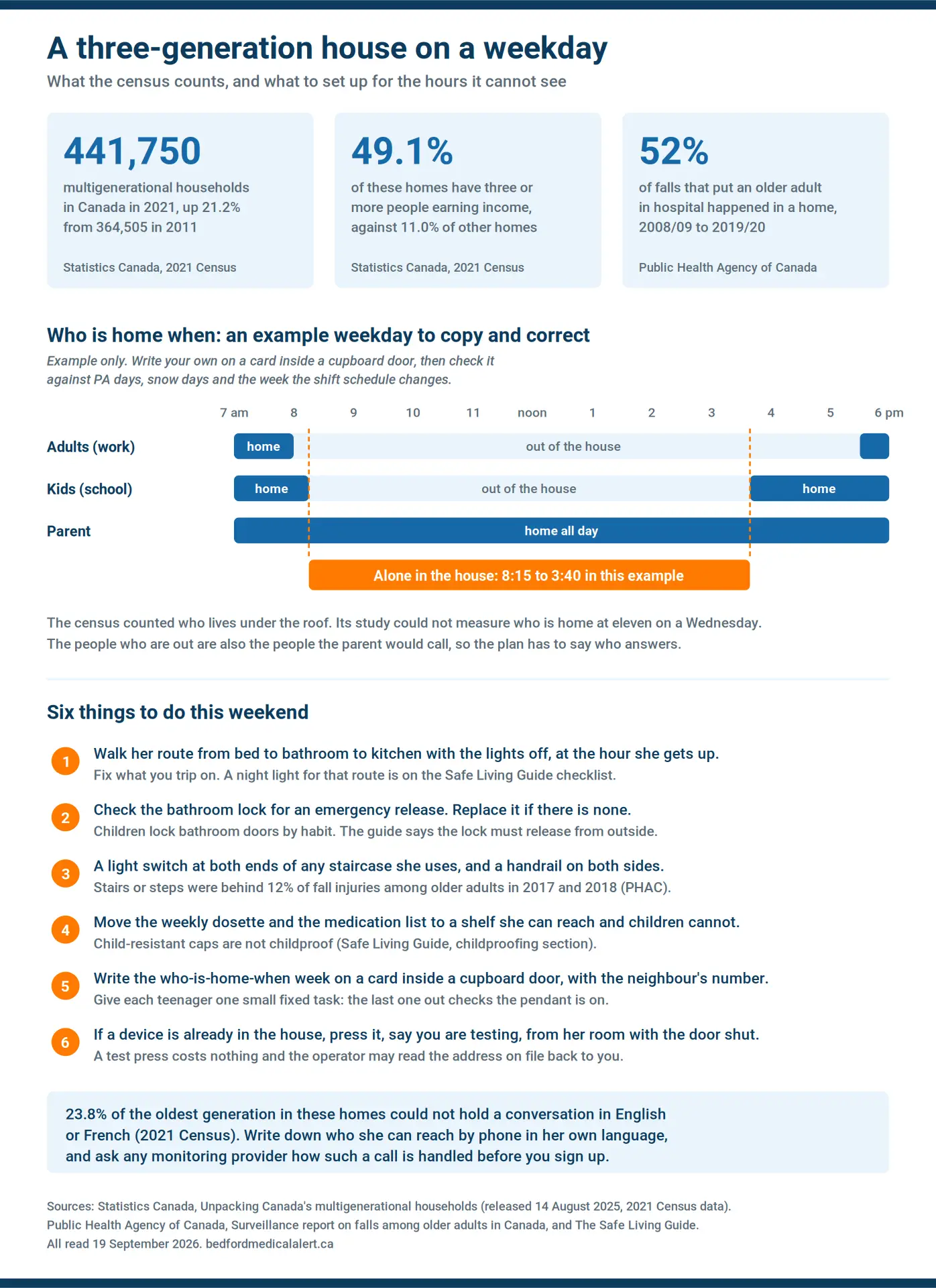 Infographic on safety in a Canadian multigenerational household: three Statistics Canada and Public Health Agency of Canada figures, an example weekday grid showing the hours an aging parent is home alone while adults work and children are at school, and a six-item weekend home-safety checklist.