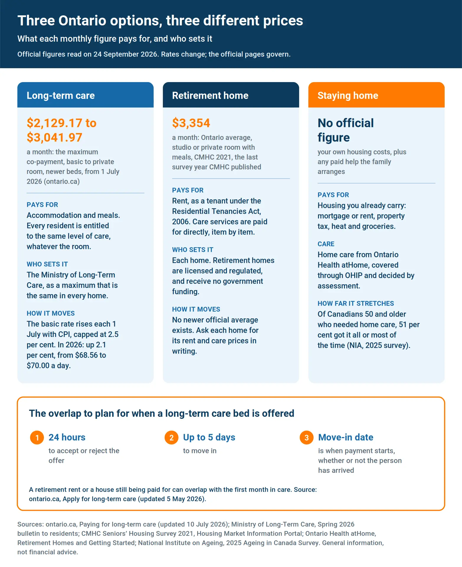Infographic comparing three Ontario options. Long-term care: a maximum co-payment of $2,129.17 to $3,041.97 a month from 1 July 2026, set by the Ministry and indexed to CPI. Retirement home: $3,354 a month Ontario average in CMHC's 2021 survey, rent plus care bought separately. Staying home: no official figure, with home care decided by assessment. A panel shows the 24-hour, five-day and move-in-date rules when a long-term care bed is offered.