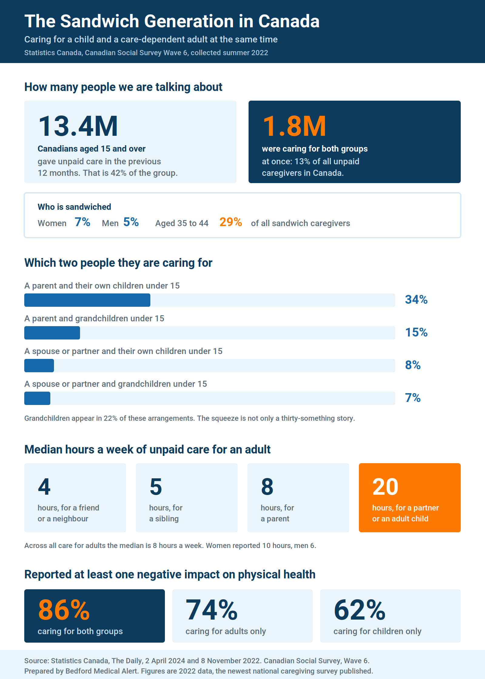 Infographic showing Canadian sandwich caregiver statistics from the 2022 Canadian Social Survey: 13.4 million unpaid caregivers, 1.8 million caring for two generations at once, who they care for, weekly care hours, and reported health impacts.