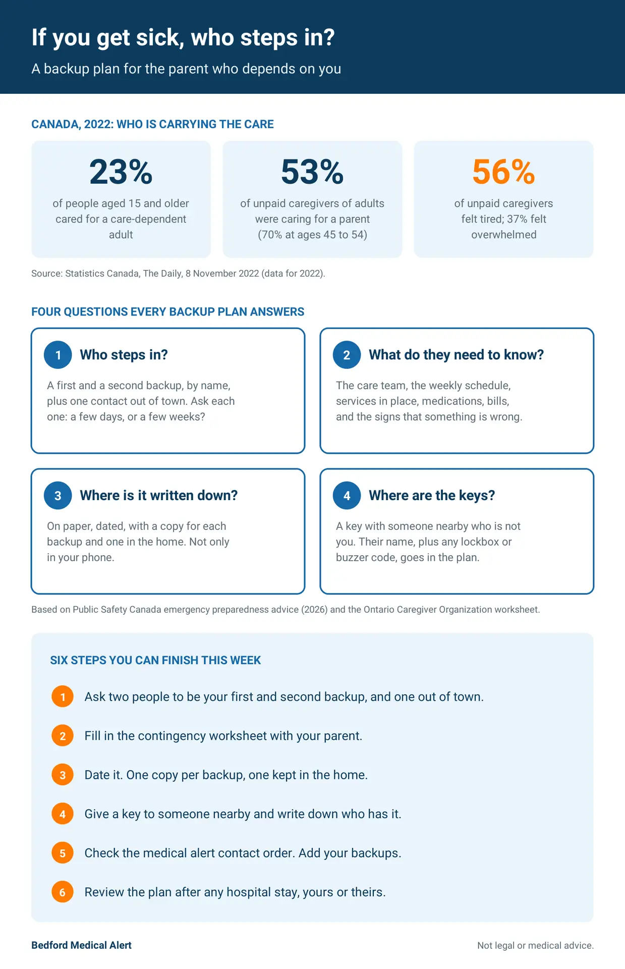 Infographic: in 2022, 23 per cent of Canadians aged 15 and older cared for a care-dependent adult, most often a parent, and 56 per cent of unpaid caregivers felt tired; the four questions a caregiver backup plan answers; and six steps to put one in place.