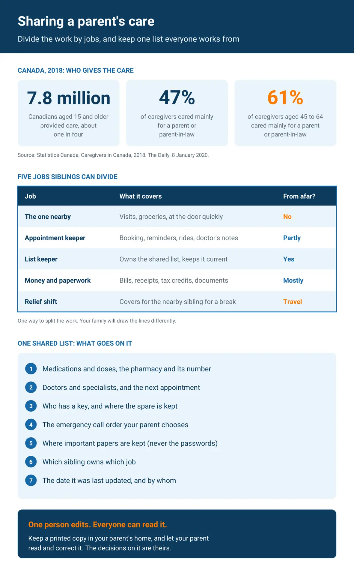 Infographic: in 2018, 7.8 million Canadians provided care and 47 per cent of caregivers cared mainly for a parent or parent-in-law; five caregiving jobs siblings can divide; and seven things to keep on one shared family list.