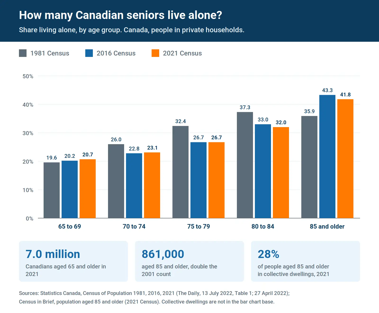 Bar chart of the share of Canadians living alone by age group in 1981, 2016 and 2021, from 19.6 to 20.7 per cent at ages 65 to 69 up to 41.8 per cent at 85 and older, from Statistics Canada census data.