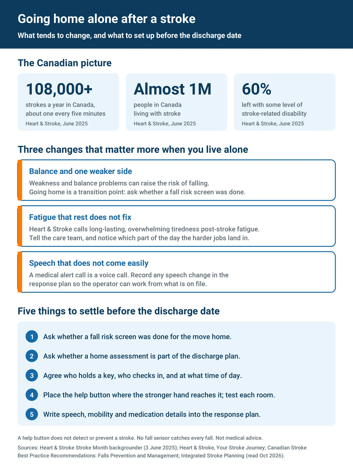 Infographic: Heart & Stroke figures on stroke in Canada, three changes that matter when living alone after a stroke, and five things to settle before discharge.
