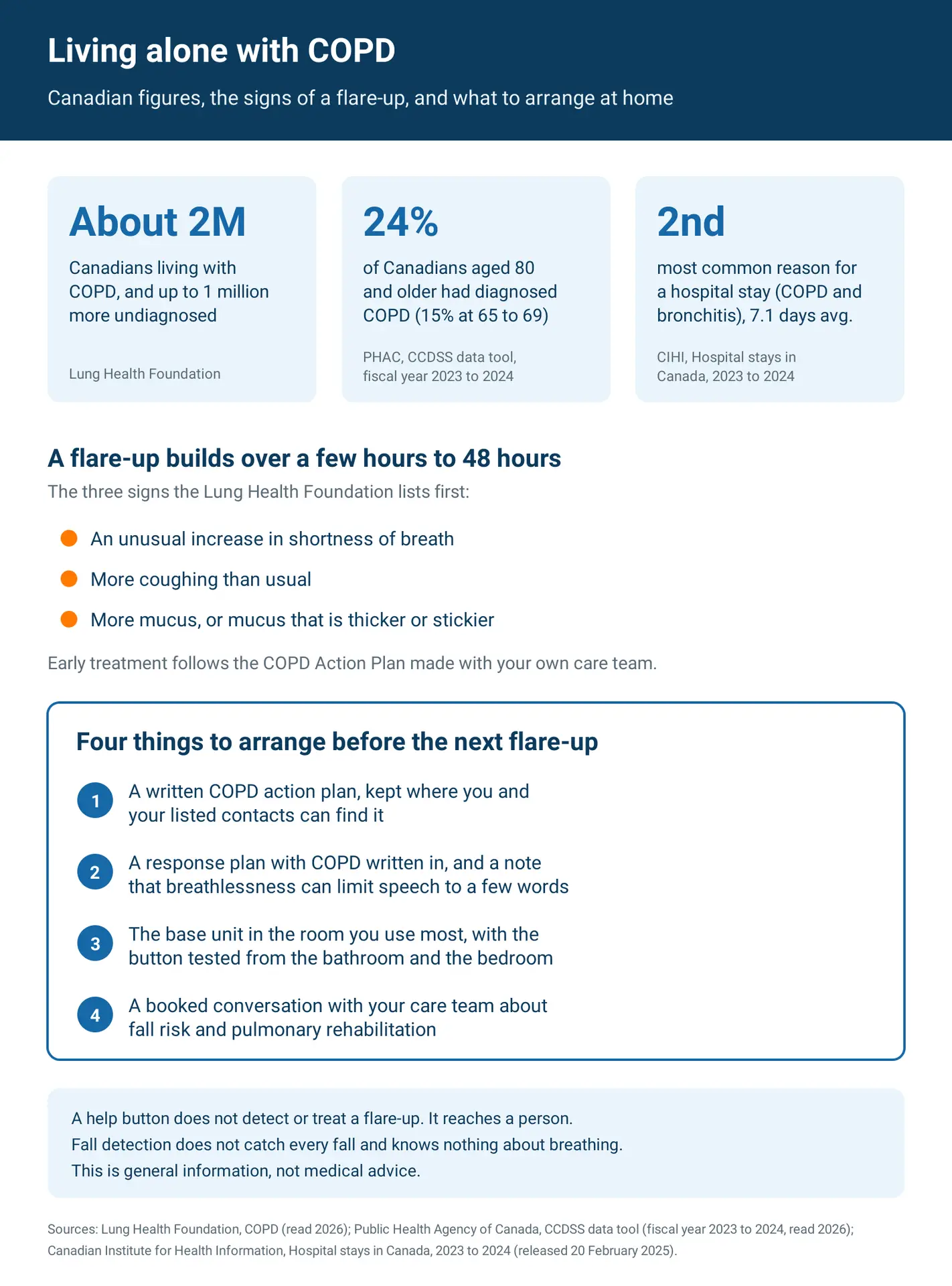 Infographic: Canadian COPD figures from the Lung Health Foundation, PHAC and CIHI, the three signs of a COPD flare-up, and four things to arrange for someone living alone with COPD.