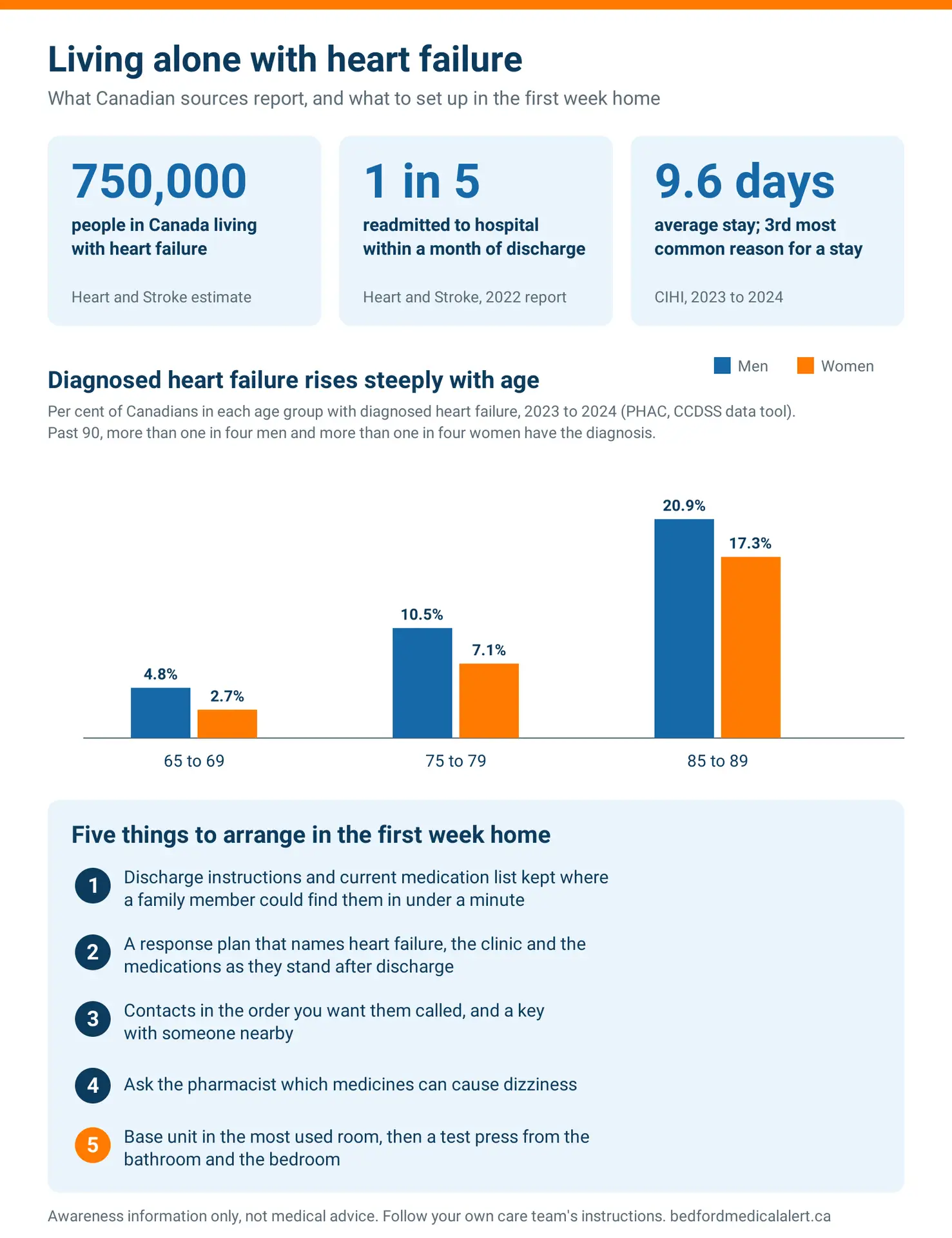 Infographic: about 750,000 Canadians live with heart failure, one in five is readmitted within a month of discharge, heart failure is the third most common reason for a hospital stay; diagnosed heart failure rises from under 5 per cent at ages 65 to 69 to about 17 to 21 per cent at 85 to 89 (2023 to 2024); and five things to arrange in the first week home.