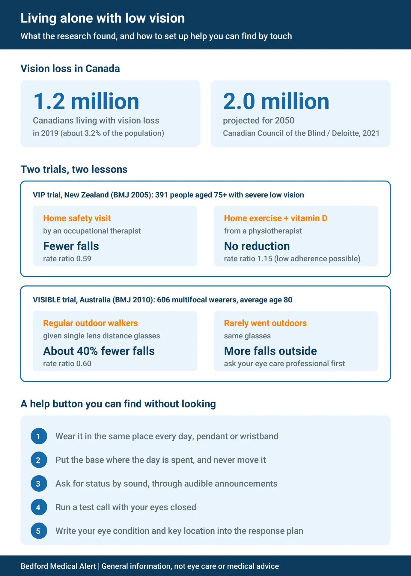Infographic: an estimated 1.2 million Canadians lived with vision loss in 2019; in two trials, a home safety visit reduced falls in people with low vision and single lens distance glasses reduced falls in active outdoor walkers; five ways to make a help button easy to find by touch.