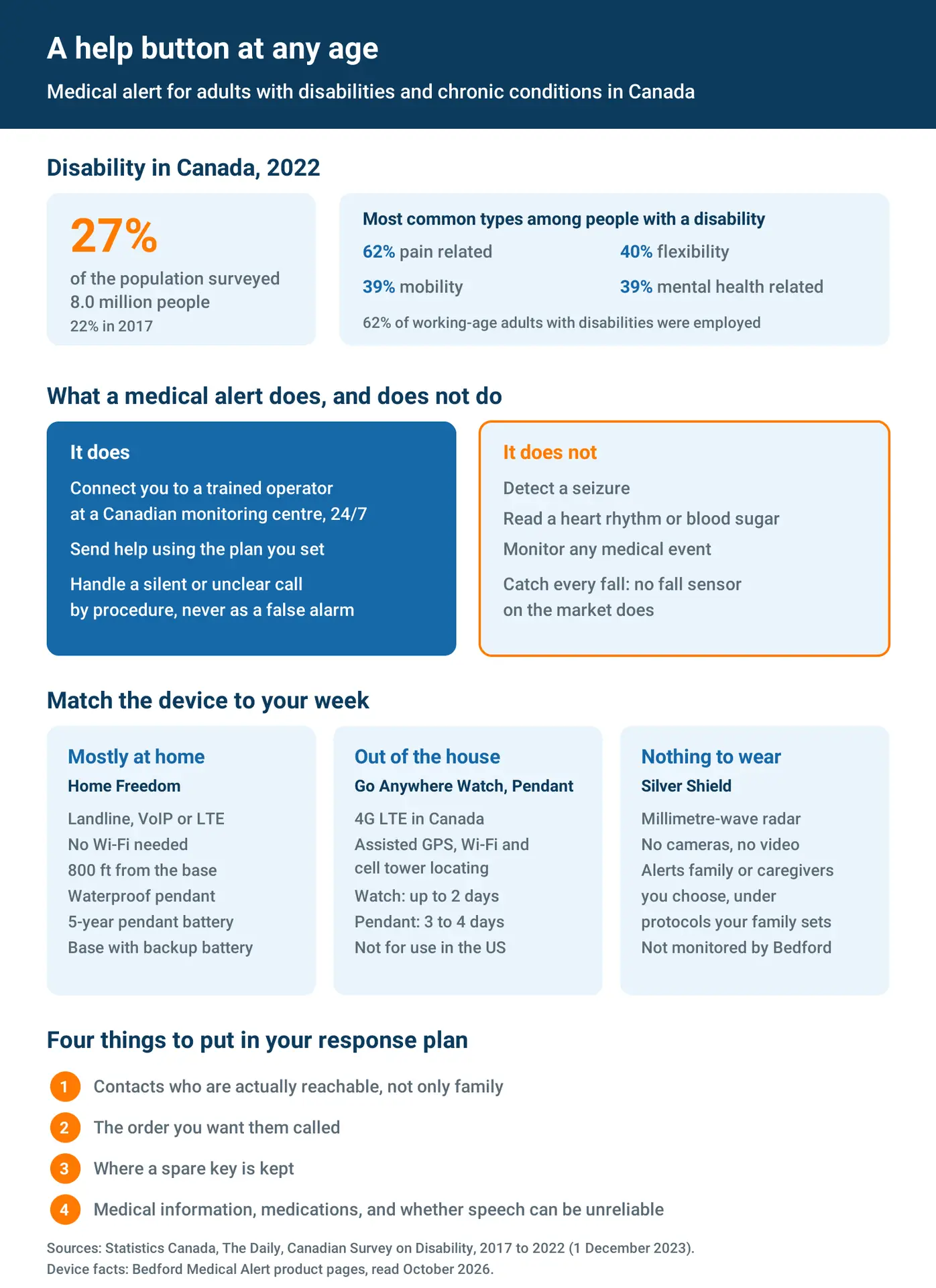 Infographic: Statistics Canada 2022 disability figures, what a medical alert does and does not do, which Bedford device fits a home, mobile or no-wearable routine, and four things to put in a response plan.