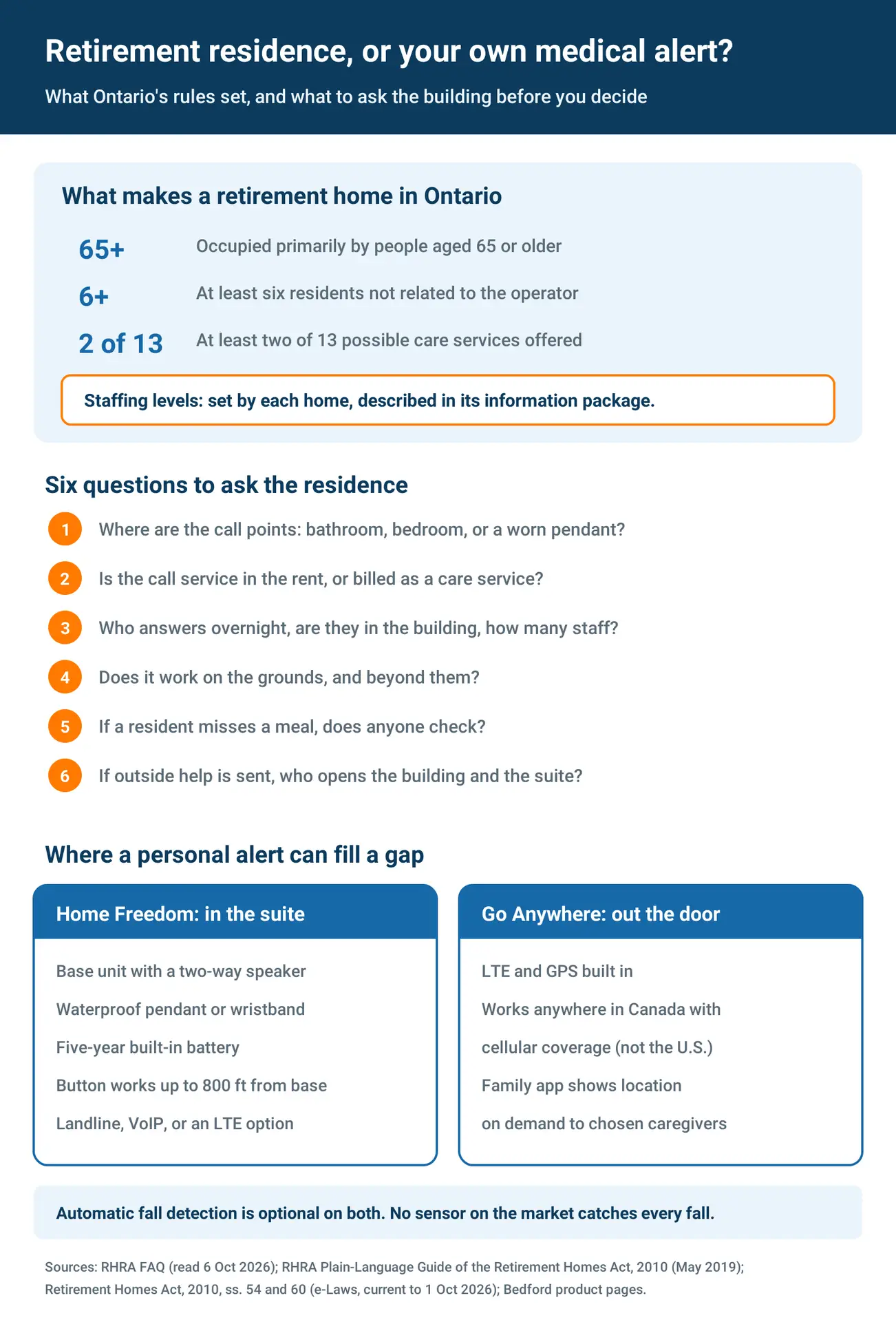 Infographic: what makes a retirement home in Ontario, six questions to ask a residence about its call system, and where Home Freedom and Go Anywhere can fill a gap.