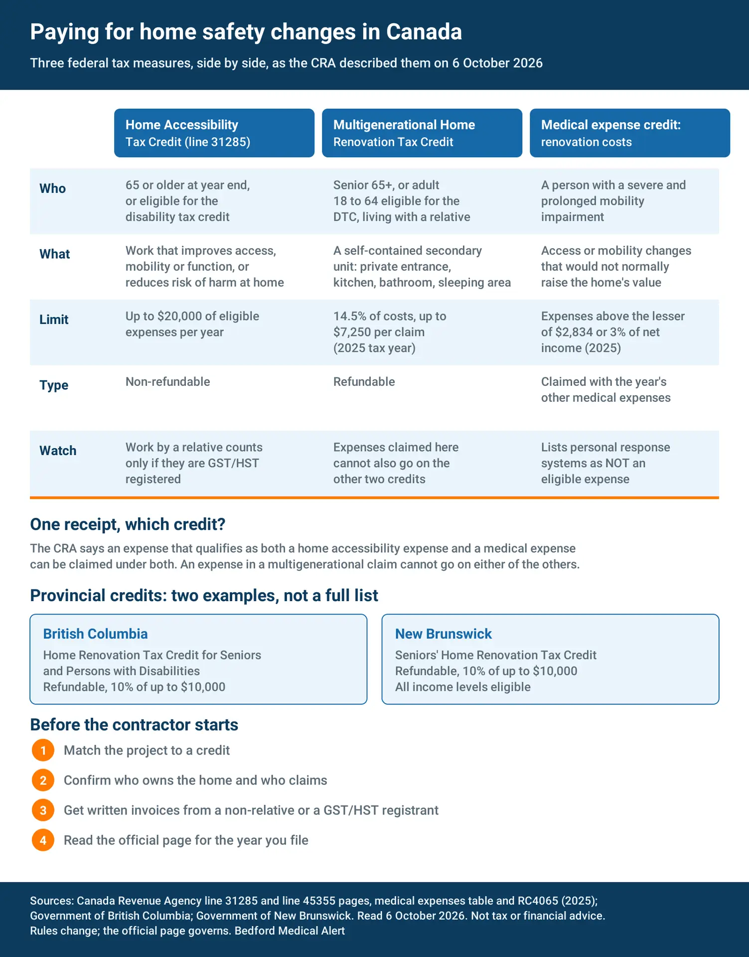 Comparison of the Home Accessibility Tax Credit, the Multigenerational Home Renovation Tax Credit and renovation costs under the medical expense tax credit, with B.C. and New Brunswick examples and a four step checklist.